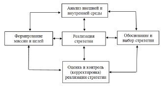 Структура стратегического менеджмента