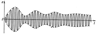 Описание: Вынужденные колебания